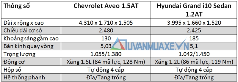 Đánh giá, so sánh Chevrolet Aveo và Hyundai Grand i10 2017