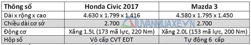 Honda Civic 2017 có gì cạnh tranh với Mazda 3 - Ảnh 2