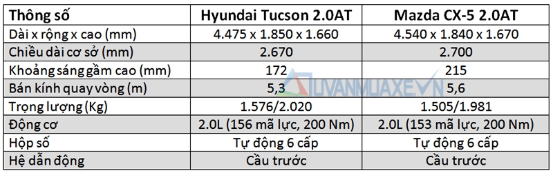 So sánh xe Hyundai Tucson và Mazda CX-5 2016 - Ảnh 4
