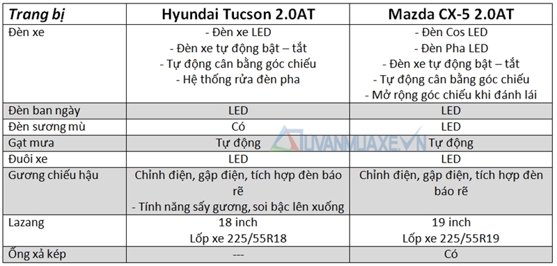So sánh xe Hyundai Tucson và Mazda CX-5 2016 - Ảnh 6