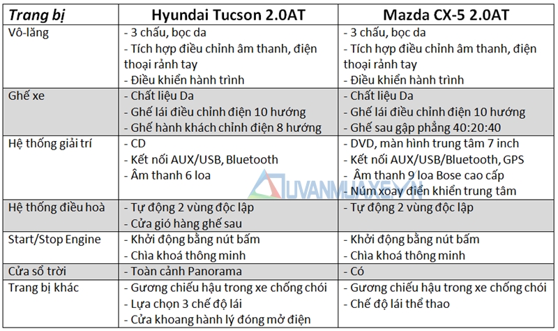 So sánh xe Hyundai Tucson và Mazda CX-5 2016 - Ảnh 9