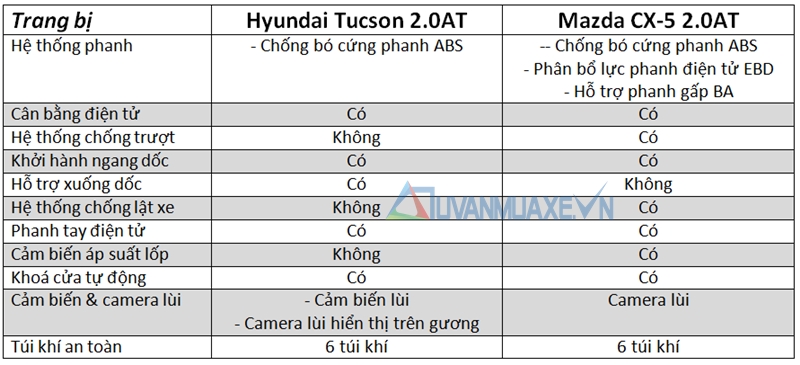 So sánh xe Hyundai Tucson và Mazda CX-5 2016 - Ảnh 12