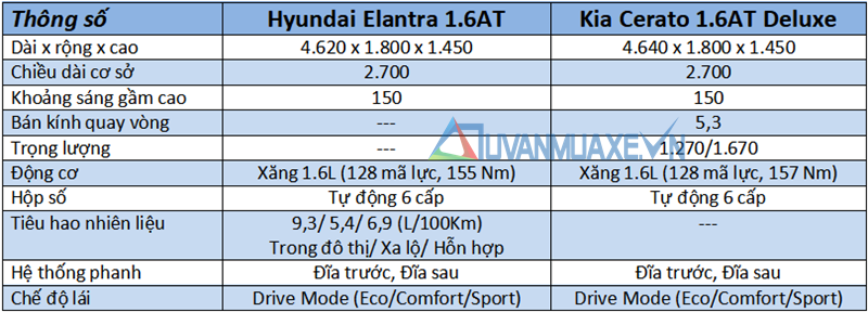 So sánh xe Hyundai Elantra 2019 và KIA Cerato 2019 phiên bản 1.6L - Ảnh 6