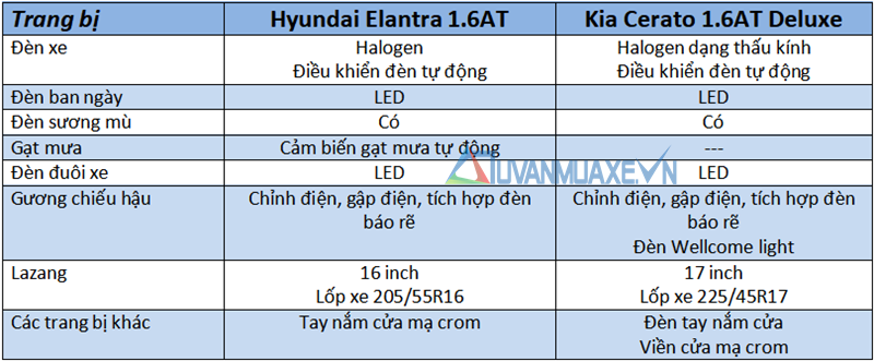 So sánh xe Hyundai Elantra 2019 và KIA Cerato 2019 phiên bản 1.6L - Ảnh 9