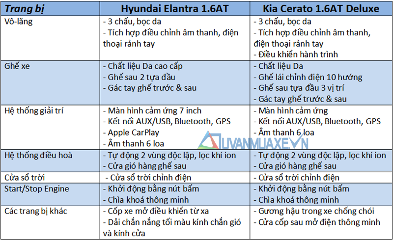 So sánh xe Hyundai Elantra 2019 và KIA Cerato 2019 phiên bản 1.6L - Ảnh 12