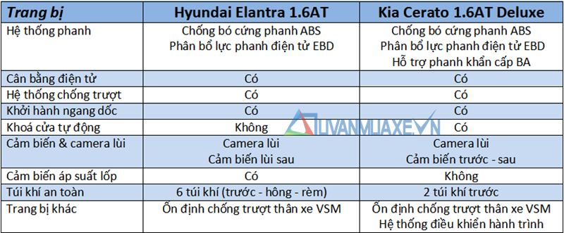 So sánh xe Hyundai Elantra 2019 và KIA Cerato 2019 phiên bản 1.6L - Ảnh 15