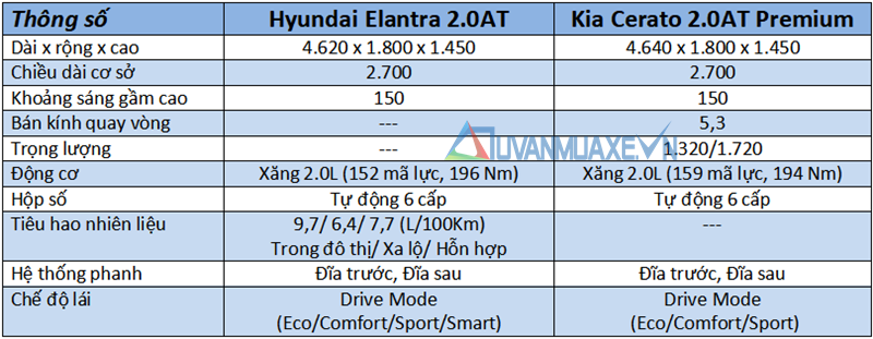 So sánh xe KIA Cerato 2019 và Hyundai Elantra 2019 phiên bản 2.0L - Ảnh 6