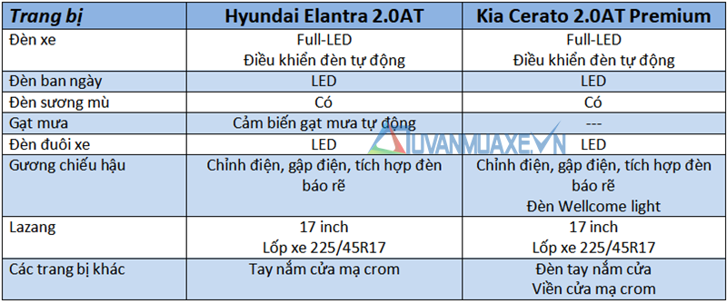 So sánh xe KIA Cerato 2019 và Hyundai Elantra 2019 phiên bản 2.0L - Ảnh 9