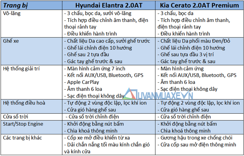 So sánh xe KIA Cerato 2019 và Hyundai Elantra 2019 phiên bản 2.0L - Ảnh 12