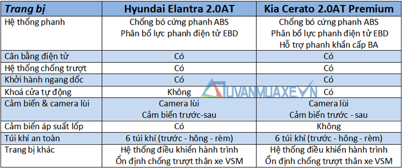 So sánh xe KIA Cerato 2019 và Hyundai Elantra 2019 phiên bản 2.0L - Ảnh 15