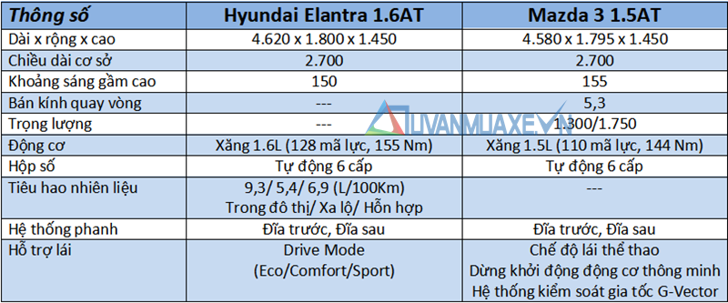 So sánh Hyundai Elantra 2019 và Mazda 3 2019 - Ảnh 4