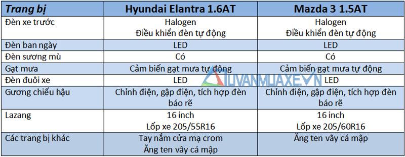 So sánh Hyundai Elantra 2019 và Mazda 3 2019 - Ảnh 7