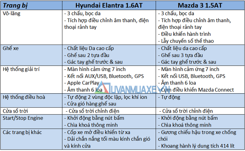 So sánh Hyundai Elantra 2019 và Mazda 3 2019 - Ảnh 10