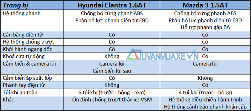 So sánh Hyundai Elantra 2019 và Mazda 3 2019 - Ảnh 13