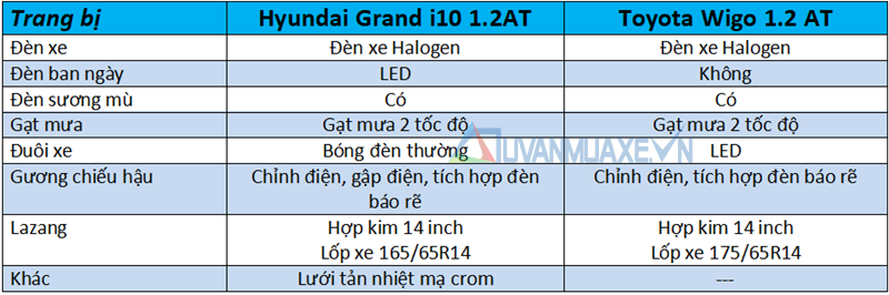 So sánh xe Hyundai Grand i10 và Toyota Wigo 2018 tại Việt Nam - Ảnh 7