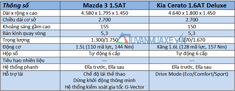 So sánh xe KIA Cerato 2019 và Mazda 3 2019 - Ảnh 4