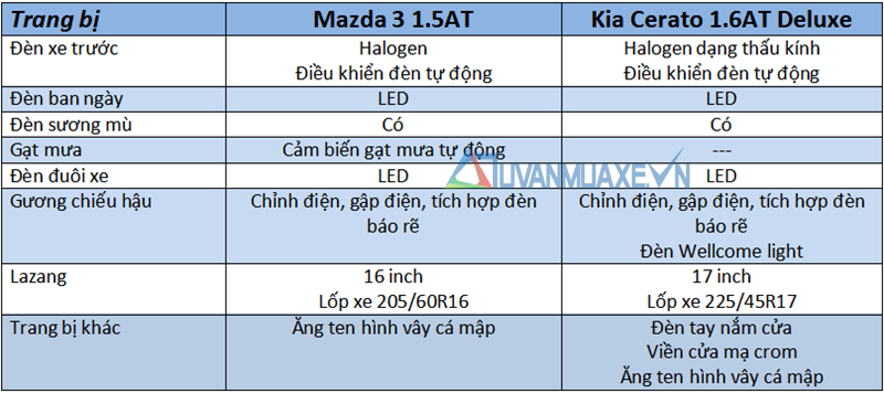So sánh xe KIA Cerato 2019 và Mazda 3 2019 - Ảnh 7