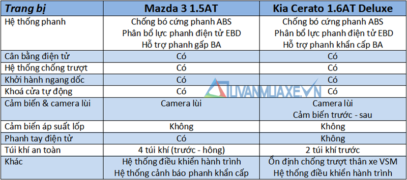 So sánh xe KIA Cerato 2019 và Mazda 3 2019 - Ảnh 13