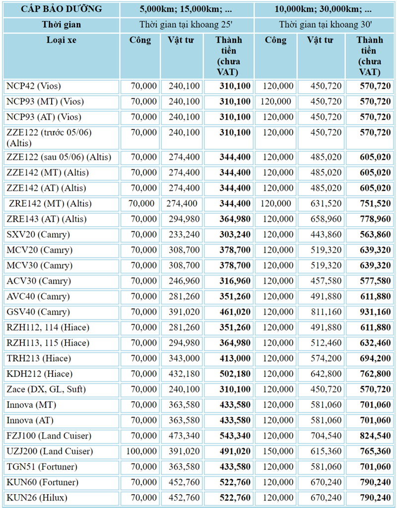 Bảng giá dịch vụ bảo dưỡng định kỳ xe Toyota tại Việt Nam - Ảnh 3