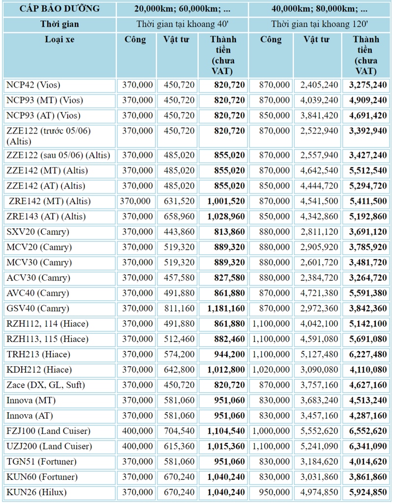 Bảng giá dịch vụ bảo dưỡng định kỳ xe Toyota tại Việt Nam - Ảnh 4