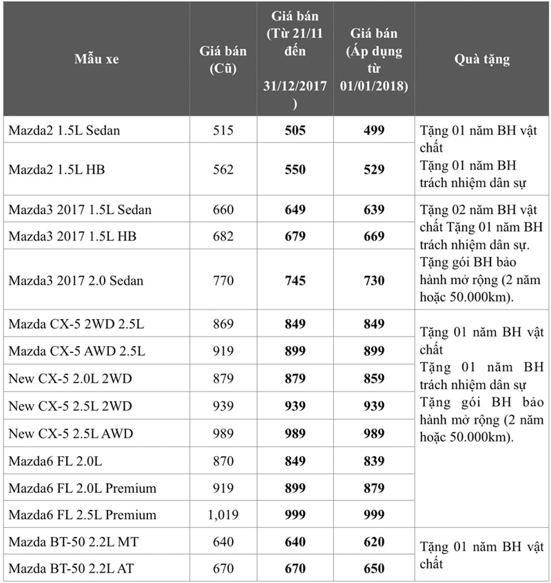 Bảng giá và chương trình khuyến mãi Mazda Việt Nam cuối năm 2017 và sau 1/1/2018 - Ảnh 2