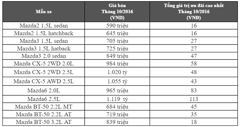 Bảng giá xe Mazda và chương trình khuyến mãi mua xe tháng 10/2016 - Ảnh 2