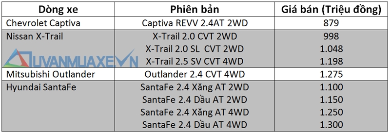 Bảng giá xe SUV 7 chỗ tại Việt Nam cập nhật tháng 11/2016 - Ảnh 3