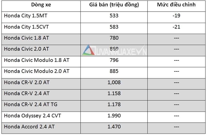 Bảng giá các dòng xe Honda tại Việt Nam cập nhật tháng 7/2016 - Ảnh 2