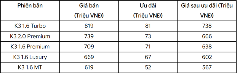 KIA Việt Nam ưu đãi 100% lệ phí trước bạ xe K3 và Sportage tháng 4 - Ảnh 2
