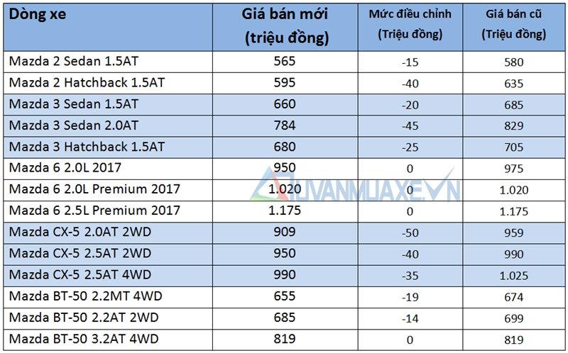 Bảng giá xe Mazda tại Viêt Nam năm 2017 - Ảnh 2