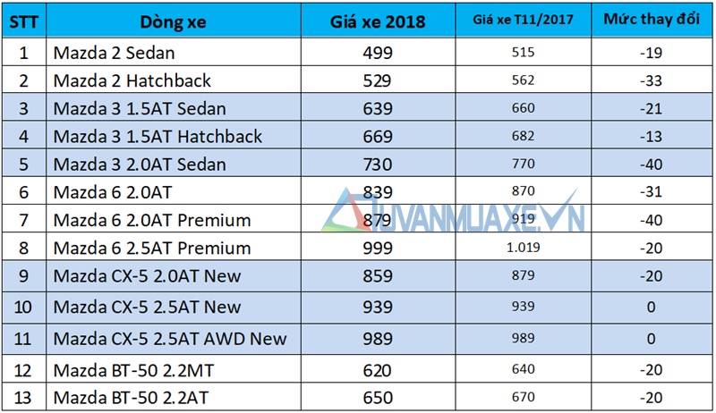 Giá xe Mazda Việt Nam năm 2018 - Ảnh 2