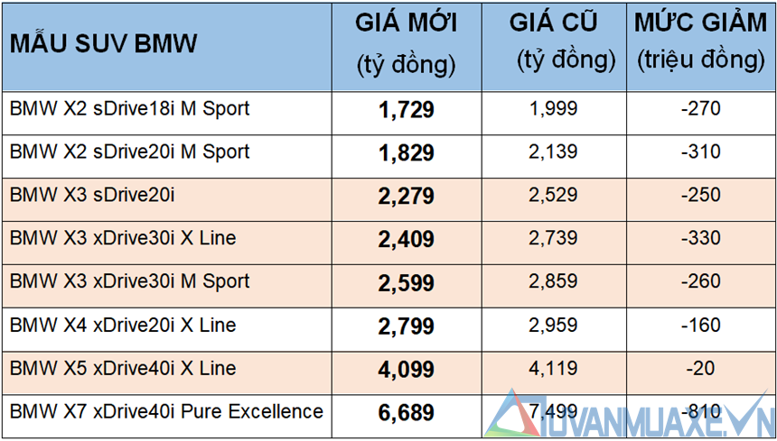 Giá xe SUV BMW mới từ tháng 9/2020, giảm giá đến 810 triệu đồng - Ảnh 2