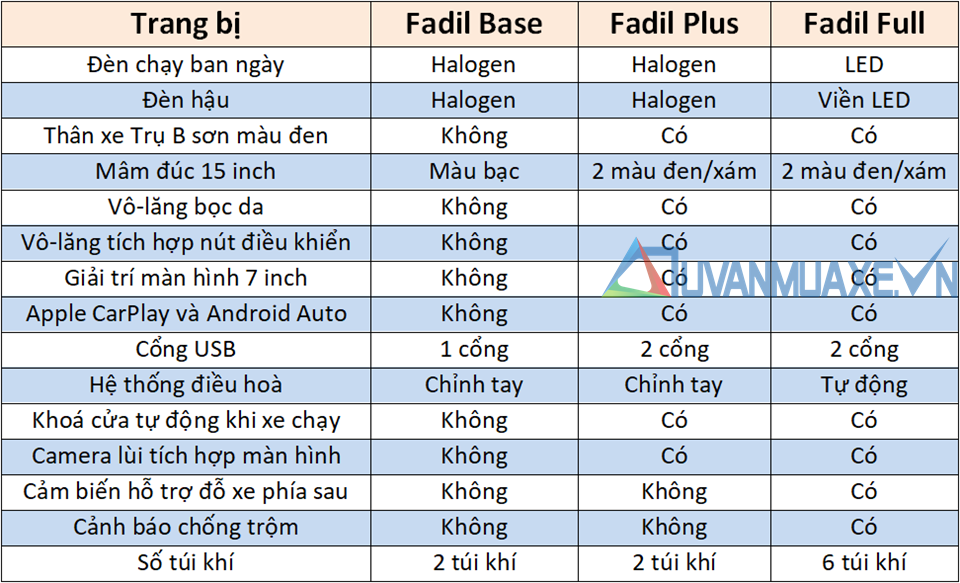 Chi tiết bản tiêu chuẩn VinFast Fadil Base - phiên bản bán chạy nhất - Ảnh 4