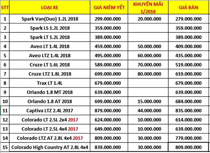 Bảng giá và khuyến mãi xe Chevrolet Việt Nam tháng 1/2018 - Ảnh 2