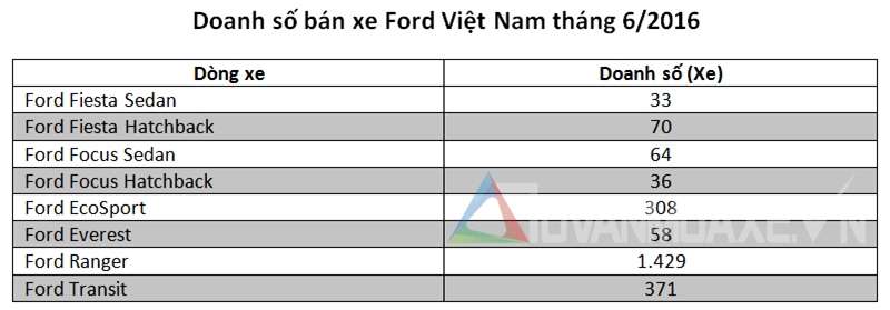 Ford Việt Nam bán được bao nhiêu xe trong tháng 6/2016 - Ảnh 2