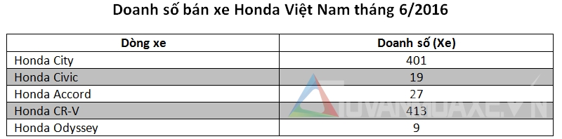 Doanh số Honda ô tô Việt Nam đạt 869 xe trong tháng 6/2016 - Ảnh 2