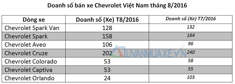 Doanh số bán xe Chevrolet Việt Nam trong tháng 8/2016 - Ảnh 2