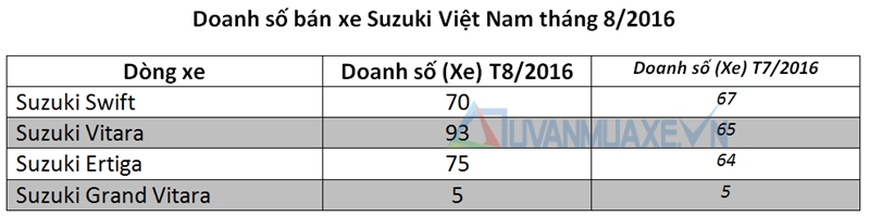 Doanh số bán xe Suzuki Vitara, Ertiga, Swift trong tháng 8/2016 - Ảnh 2