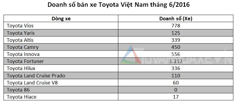 Toyota Việt Nam bán ra thị trường 3.979 xe trong tháng 6/2016 - Ảnh 2