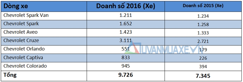 Doanh số bán xe Chevrolet tại Việt Nam năm 2016 - Ảnh 2