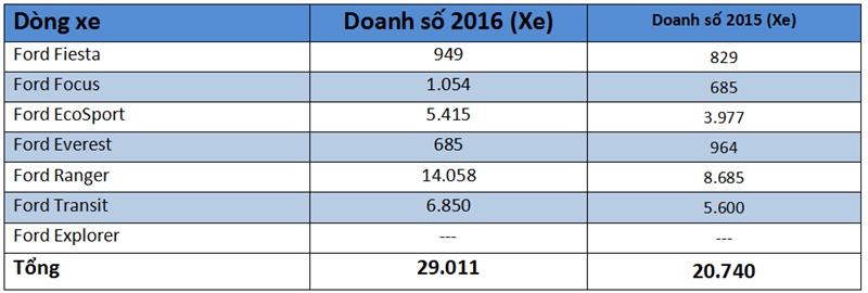 Doanh số bán xe Ford tại Việt Nam năm 2016 - Ảnh 2