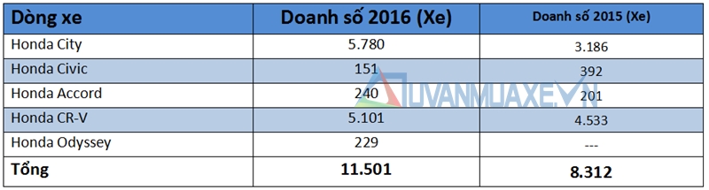 Doanh số bán xe Honda ô tô tại Việt Nam năm 2016 - Ảnh 2