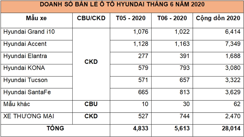 5.613 xe Hyundai bán ra trong tháng 6/2020 - Ảnh 2