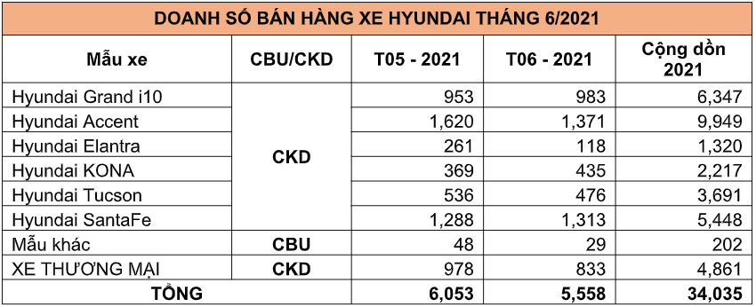 Doanh số bán xe Hyundai tháng 6/2021 - Accent và SantaFe dẫn đầu - Ảnh 4