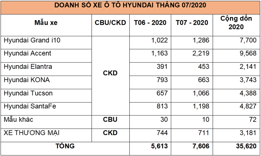 TC Motor công bố doanh số bán xe Hyundai tháng 7/2020 - Ảnh 3