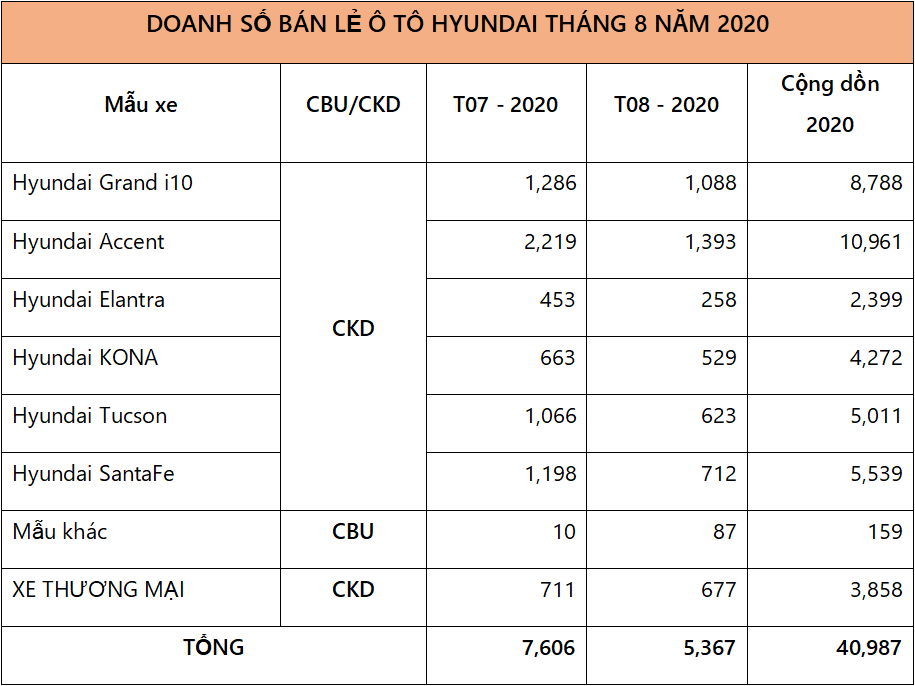 Doanh số bán xe Hyundai tại Việt Nam tháng 8/2020 đạt 5.367 xe - Ảnh 2