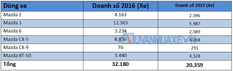 Doanh số bán xe Mazda tại Việt Nam năm 2016 - Ảnh 2