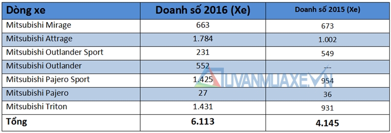 Doanh số bán xe Mitsubishi tại Việt Nam năm 2016 - Ảnh 2