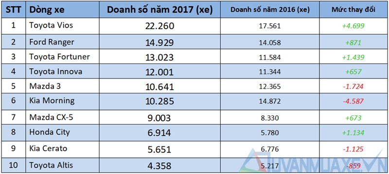Những dòng xe bán chạy nhất thị trường Việt Nam năm 2017 - Ảnh 5