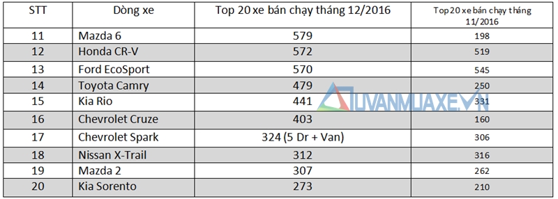 Những dòng xe bán chạy nhất thị trường Việt Nam tháng 12/2016 - Ảnh 3